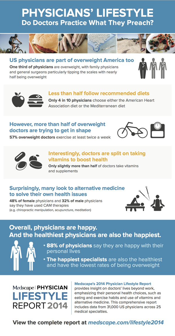 Do Physicians Take Their Own Advice? [INFOGRAPHIC] - Weatherby Blog