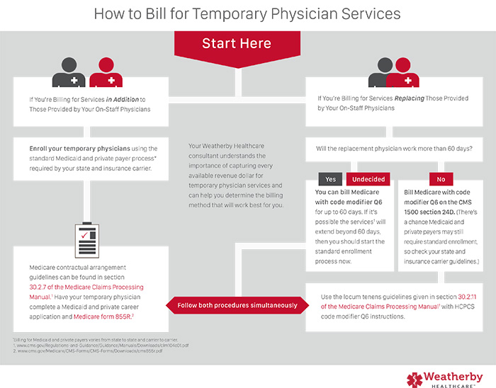 How to bill for temporary physician services