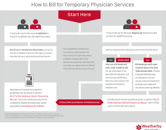 Locum Tenens Billing A HowTo Infographic from Weatherby Healthcare